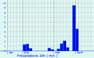 Graphique des précipitations prvues pour Les Maillys