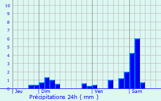 Graphique des précipitations prvues pour Kembs