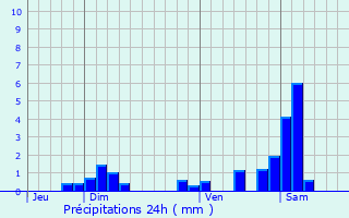 Graphique des précipitations prvues pour Waltenheim