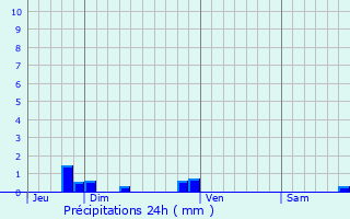 Graphique des précipitations prvues pour Areines