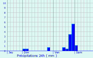 Graphique des précipitations prvues pour pinac