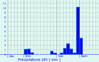 Graphique des précipitations prvues pour Brazey-en-Plaine