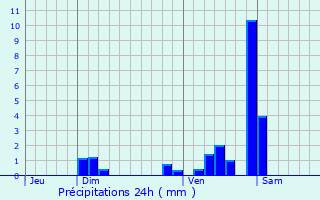 Graphique des précipitations prvues pour Trouhans