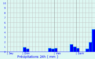 Graphique des précipitations prvues pour Bert