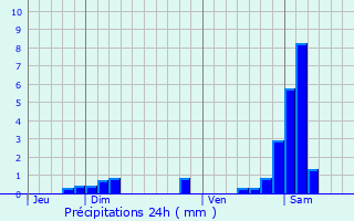 Graphique des précipitations prvues pour Geiswasser