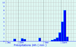 Graphique des précipitations prvues pour Urschenheim