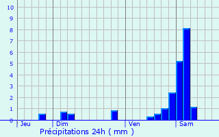 Graphique des précipitations prvues pour Widensolen