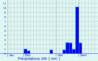 Graphique des précipitations prvues pour Savouges