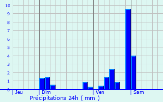 Graphique des précipitations prvues pour Saint-Jean-de-Losne