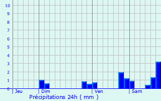 Graphique des précipitations prvues pour Le Donjon