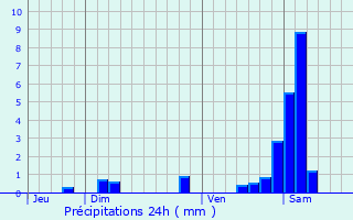 Graphique des précipitations prvues pour Weckolsheim