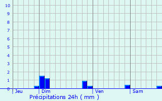 Graphique des précipitations prvues pour Grandchamp
