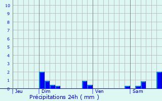 Graphique des précipitations prvues pour Gex