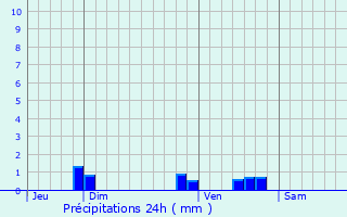 Graphique des précipitations prvues pour Vaux