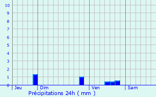 Graphique des précipitations prvues pour Verruyes