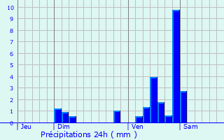 Graphique des précipitations prvues pour Argilly