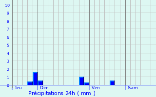 Graphique des précipitations prvues pour Marigny-Marmande