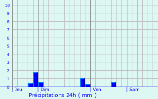 Graphique des précipitations prvues pour Pussigny