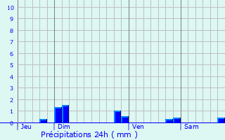 Graphique des précipitations prvues pour Ballon