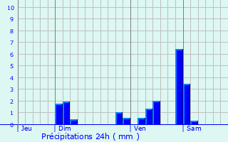 Graphique des précipitations prvues pour Pierre-de-Bresse