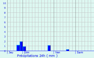 Graphique des précipitations prvues pour Villandry