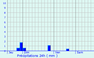 Graphique des précipitations prvues pour Pouzay