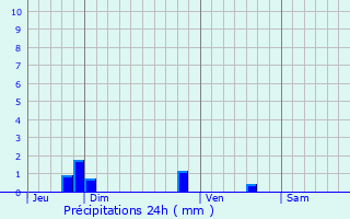 Graphique des précipitations prvues pour Avon-les-Roches