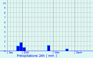Graphique des précipitations prvues pour Cheill
