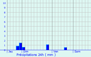 Graphique des précipitations prvues pour Anch
