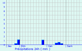 Graphique des précipitations prvues pour Azay-sur-Thouet