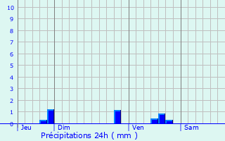 Graphique des précipitations prvues pour Adilly