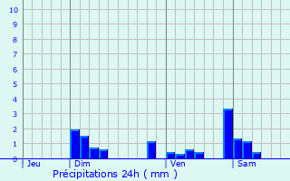 Graphique des précipitations prvues pour Bruailles