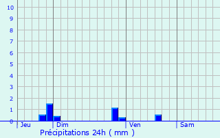 Graphique des précipitations prvues pour Razines