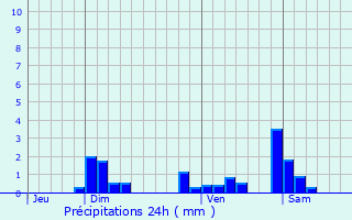 Graphique des précipitations prvues pour Montagny-prs-Louhans