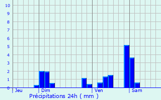Graphique des précipitations prvues pour Mouthier-en-Bresse