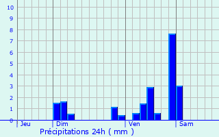 Graphique des précipitations prvues pour Pontoux