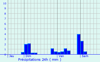 Graphique des précipitations prvues pour Sens-sur-Seille