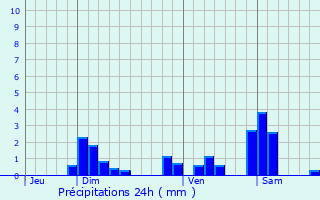 Graphique des précipitations prvues pour Saint-Thibaud