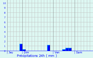 Graphique des précipitations prvues pour Vasles