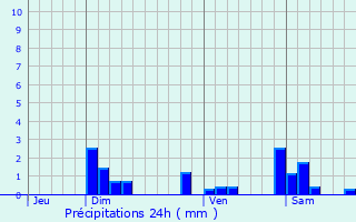 Graphique des précipitations prvues pour Orbagna