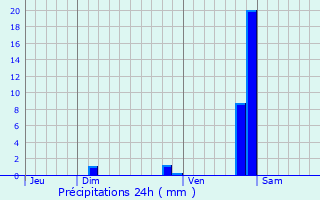 Graphique des précipitations prvues pour Chagny