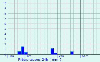 Graphique des précipitations prvues pour Richelieu