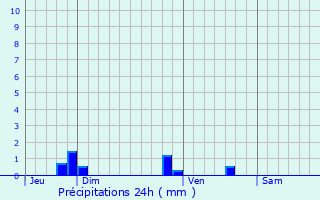 Graphique des précipitations prvues pour Assay