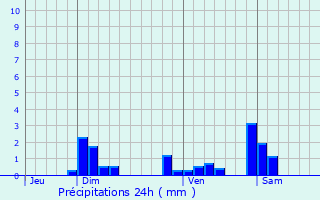 Graphique des précipitations prvues pour Beaurepaire-en-Bresse