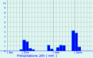 Graphique des précipitations prvues pour Chaumergy