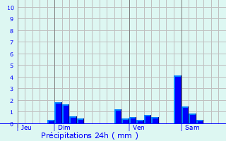 Graphique des précipitations prvues pour Sornay