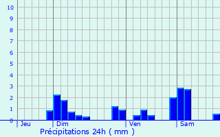 Graphique des précipitations prvues pour Dournon