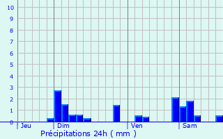 Graphique des précipitations prvues pour Vernantois