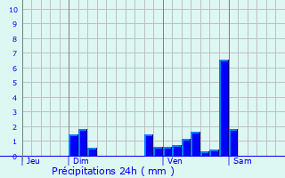 Graphique des précipitations prvues pour Chtenoy-en-Bresse