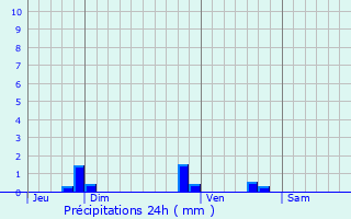 Graphique des précipitations prvues pour Mirebeau